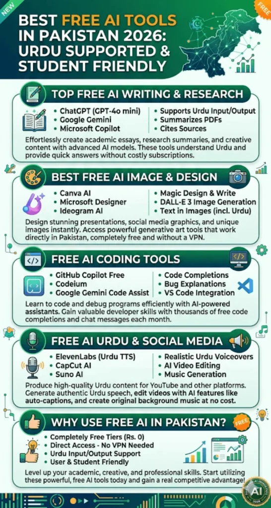 Best Free AI Tools in Pakistan 2026 – Urdu Supported & Student Friendly